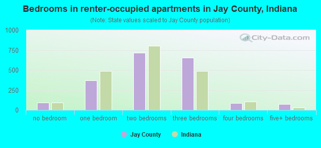 Bedrooms in renter-occupied apartments in Jay County, Indiana