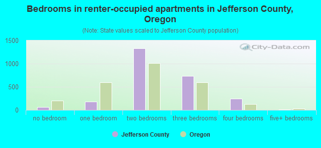 Bedrooms in renter-occupied apartments in Jefferson County, Oregon