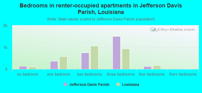 Bedrooms in renter-occupied apartments in Jefferson Davis Parish, Louisiana