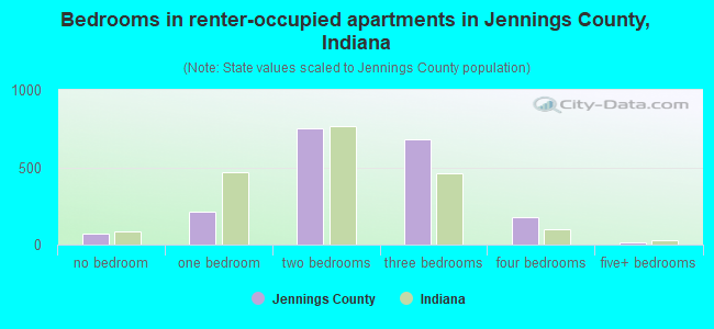 Bedrooms in renter-occupied apartments in Jennings County, Indiana