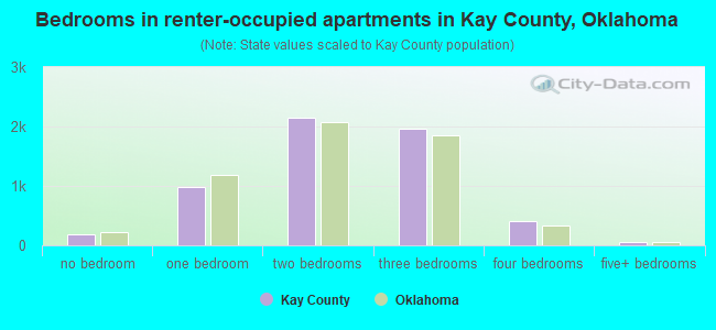 Bedrooms in renter-occupied apartments in Kay County, Oklahoma