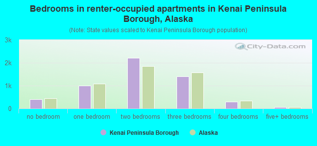 Bedrooms in renter-occupied apartments in Kenai Peninsula Borough, Alaska