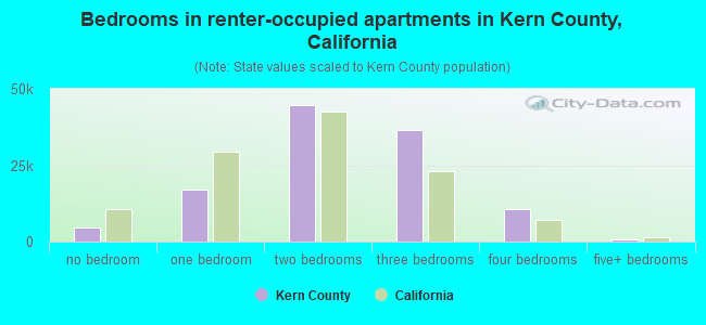 Bedrooms in renter-occupied apartments in Kern County, California