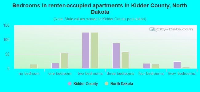 Bedrooms in renter-occupied apartments in Kidder County, North Dakota