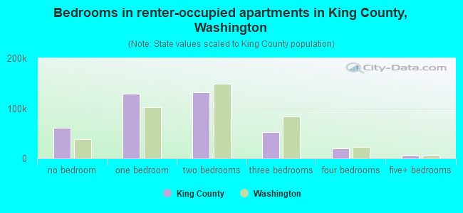 Bedrooms in renter-occupied apartments in King County, Washington