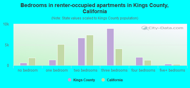 Bedrooms in renter-occupied apartments in Kings County, California