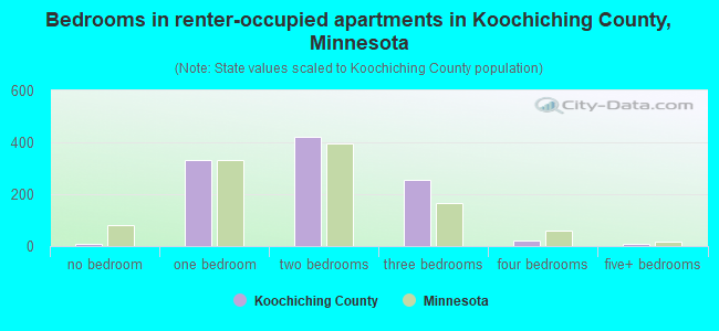 Bedrooms in renter-occupied apartments in Koochiching County, Minnesota