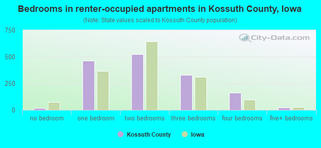 Bedrooms in renter-occupied apartments in Kossuth County, Iowa