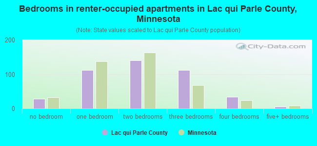 Bedrooms in renter-occupied apartments in Lac qui Parle County, Minnesota