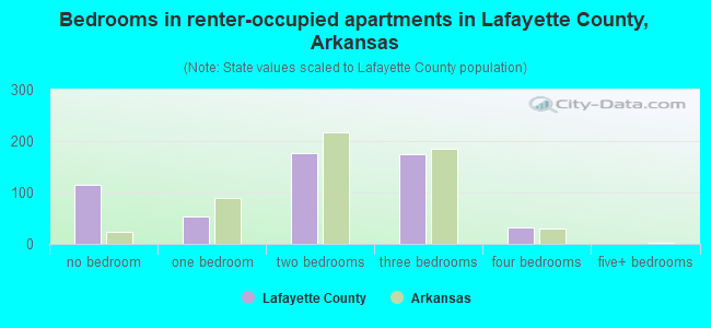 Bedrooms in renter-occupied apartments in Lafayette County, Arkansas