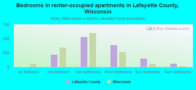 Bedrooms in renter-occupied apartments in Lafayette County, Wisconsin