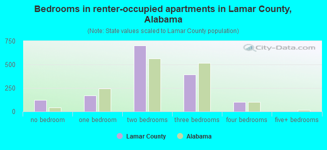 Bedrooms in renter-occupied apartments in Lamar County, Alabama
