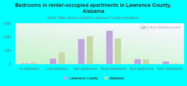 Bedrooms in renter-occupied apartments in Lawrence County, Alabama
