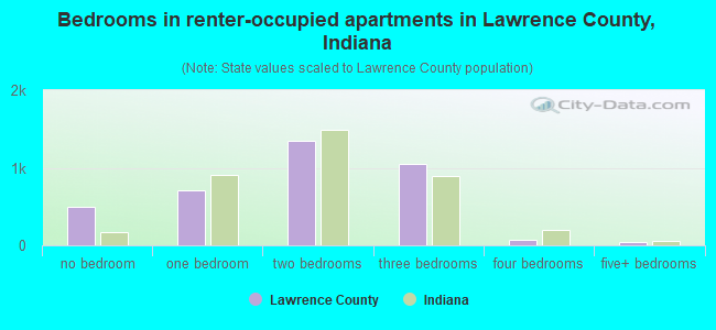 Bedrooms in renter-occupied apartments in Lawrence County, Indiana