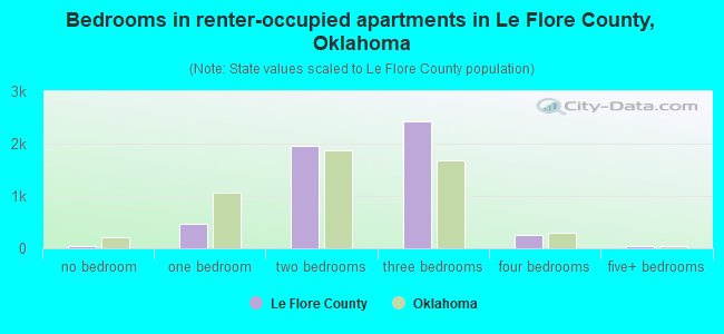 Bedrooms in renter-occupied apartments in Le Flore County, Oklahoma