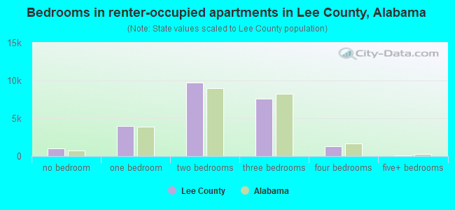 Bedrooms in renter-occupied apartments in Lee County, Alabama