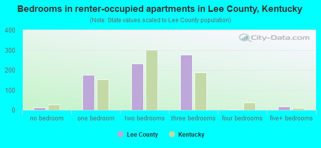 Bedrooms in renter-occupied apartments in Lee County, Kentucky