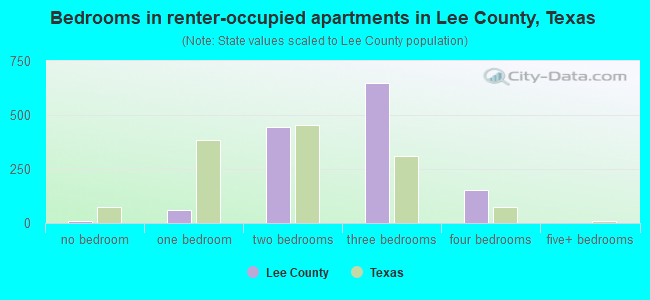 Bedrooms in renter-occupied apartments in Lee County, Texas