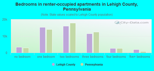Bedrooms in renter-occupied apartments in Lehigh County, Pennsylvania