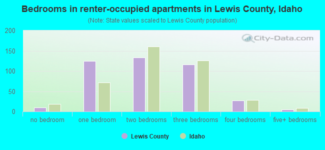 Bedrooms in renter-occupied apartments in Lewis County, Idaho