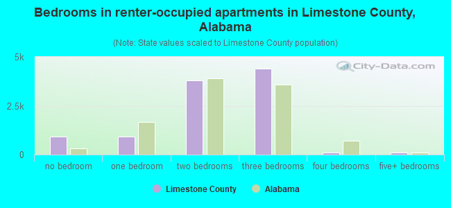 Bedrooms in renter-occupied apartments in Limestone County, Alabama