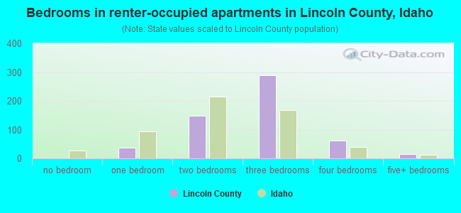 Bedrooms in renter-occupied apartments in Lincoln County, Idaho