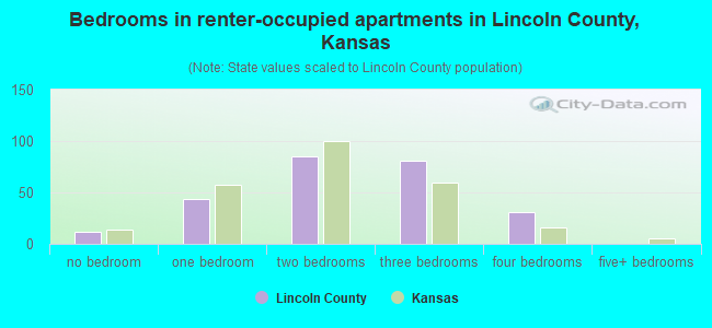 Bedrooms in renter-occupied apartments in Lincoln County, Kansas