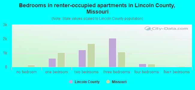 Bedrooms in renter-occupied apartments in Lincoln County, Missouri
