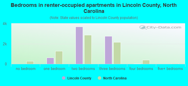 Bedrooms in renter-occupied apartments in Lincoln County, North Carolina