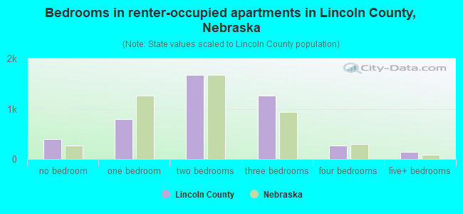 Bedrooms in renter-occupied apartments in Lincoln County, Nebraska