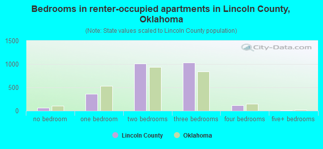 Bedrooms in renter-occupied apartments in Lincoln County, Oklahoma
