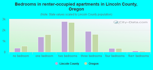 Bedrooms in renter-occupied apartments in Lincoln County, Oregon