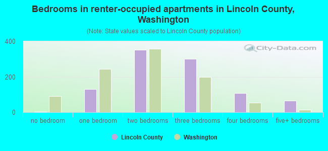 Bedrooms in renter-occupied apartments in Lincoln County, Washington