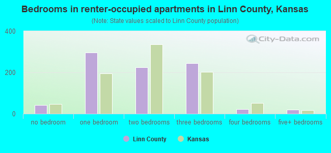 Bedrooms in renter-occupied apartments in Linn County, Kansas