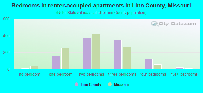 Bedrooms in renter-occupied apartments in Linn County, Missouri