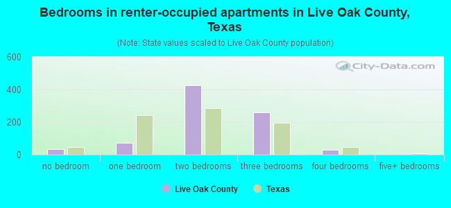 Bedrooms in renter-occupied apartments in Live Oak County, Texas