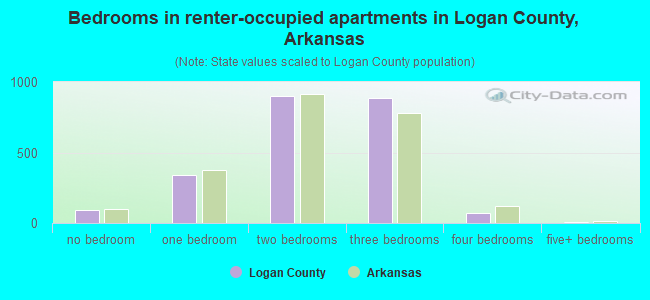 Bedrooms in renter-occupied apartments in Logan County, Arkansas