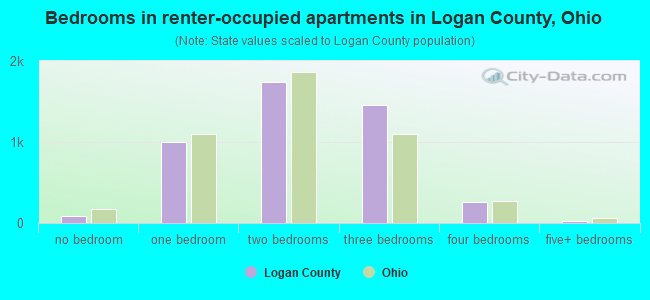 Bedrooms in renter-occupied apartments in Logan County, Ohio