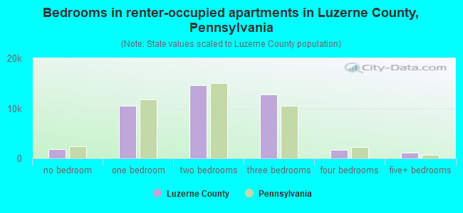 Bedrooms in renter-occupied apartments in Luzerne County, Pennsylvania