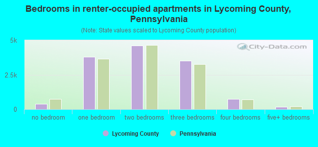 Bedrooms in renter-occupied apartments in Lycoming County, Pennsylvania