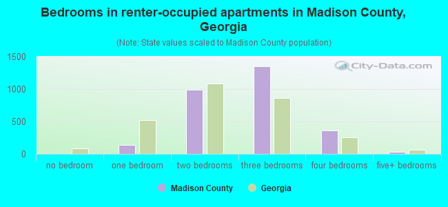 Bedrooms in renter-occupied apartments in Madison County, Georgia