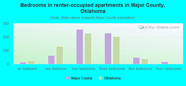 Bedrooms in renter-occupied apartments in Major County, Oklahoma