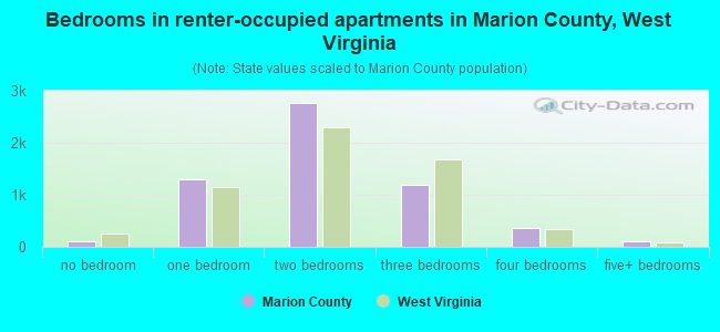 Bedrooms in renter-occupied apartments in Marion County, West Virginia