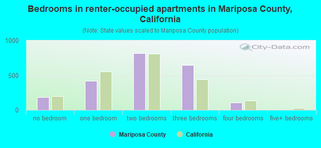 Bedrooms in renter-occupied apartments in Mariposa County, California