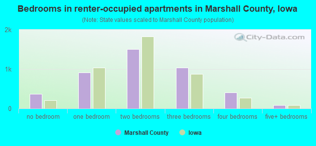 Bedrooms in renter-occupied apartments in Marshall County, Iowa