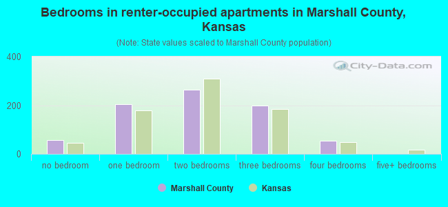 Bedrooms in renter-occupied apartments in Marshall County, Kansas