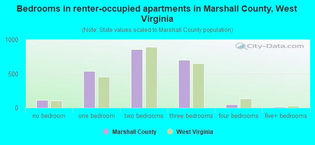 Bedrooms in renter-occupied apartments in Marshall County, West Virginia