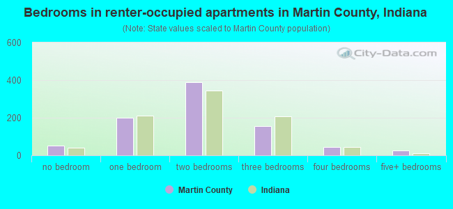 Bedrooms in renter-occupied apartments in Martin County, Indiana
