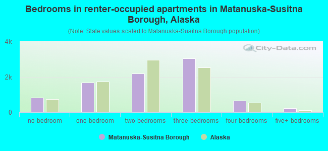 Bedrooms in renter-occupied apartments in Matanuska-Susitna Borough, Alaska