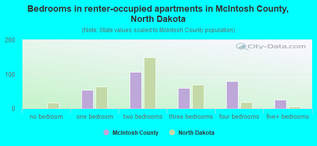 Bedrooms in renter-occupied apartments in McIntosh County, North Dakota